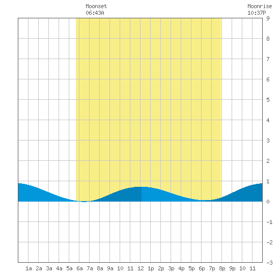 Point o' Woods tide chart for Sunday, May 7, 2023