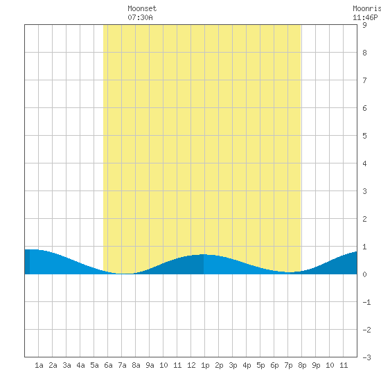 Point o' Woods tide chart for Monday, May 8, 2023