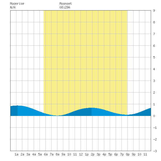 Point o' Woods tide chart for Tuesday, May 9, 2023