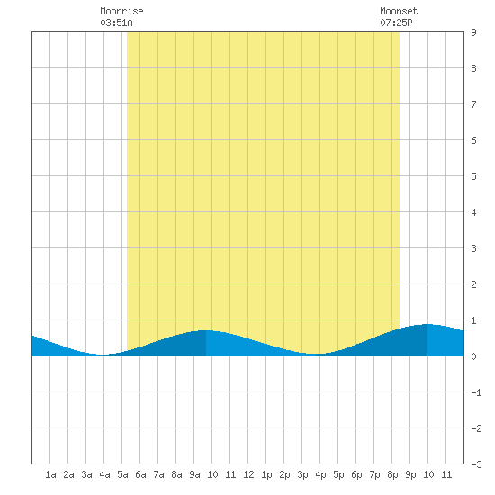 Point o' Woods tide chart for Friday, June 16, 2023