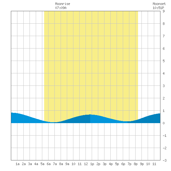 Point o' Woods tide chart for Tuesday, June 20, 2023