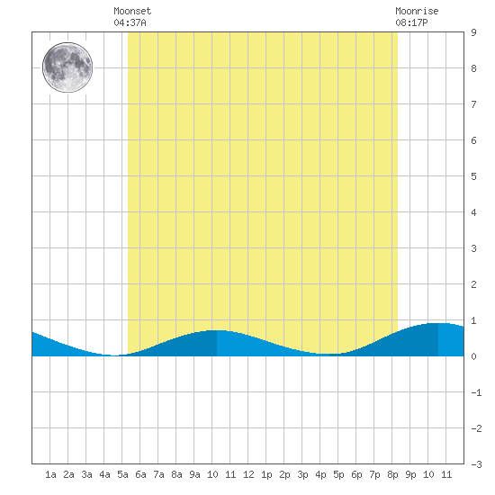 Point o' Woods tide chart for Saturday, June 3, 2023