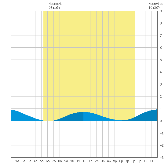Point o' Woods tide chart for Monday, June 5, 2023