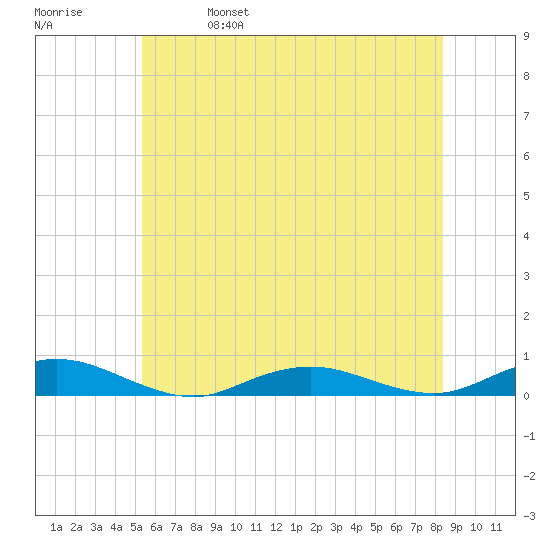Point o' Woods tide chart for Wednesday, June 7, 2023