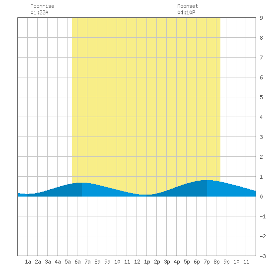 Point o' Woods tide chart for Wednesday, July 12, 2023