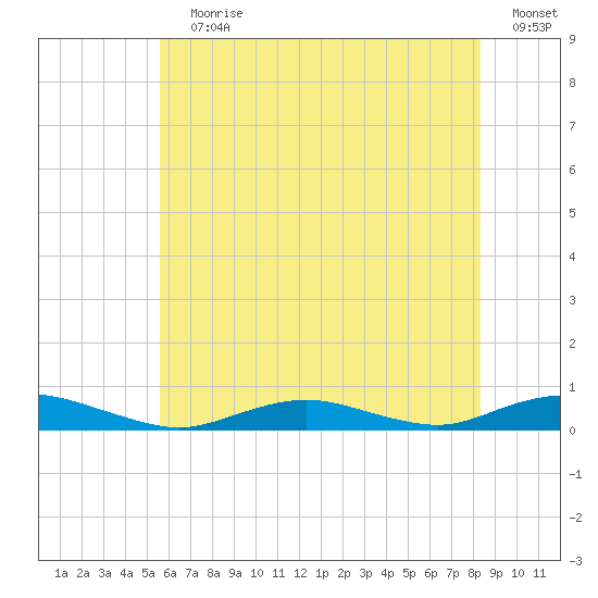 Point o' Woods tide chart for Wednesday, July 19, 2023