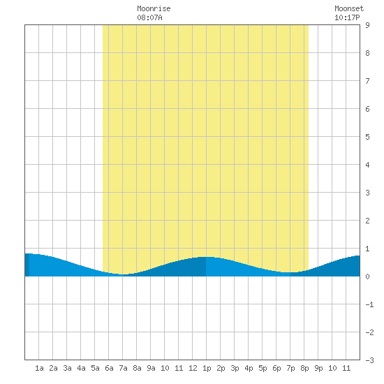 Point o' Woods tide chart for Thursday, July 20, 2023