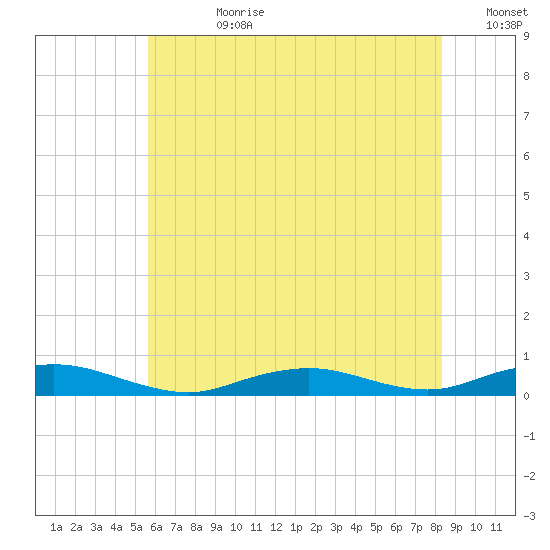 Point o' Woods tide chart for Friday, July 21, 2023