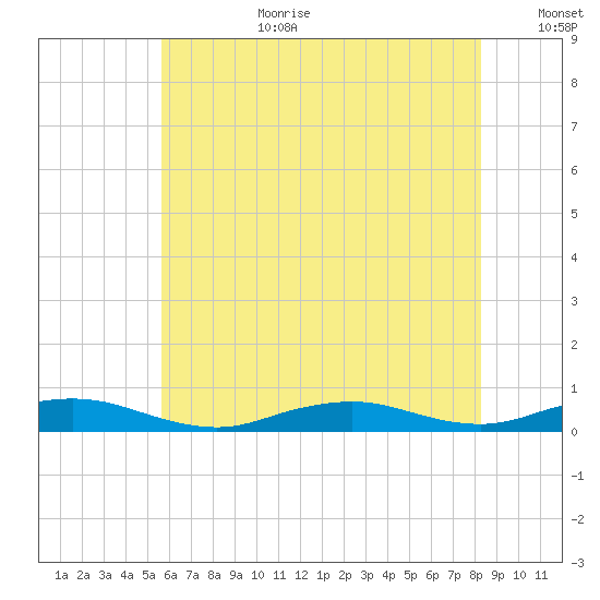 Point o' Woods tide chart for Saturday, July 22, 2023