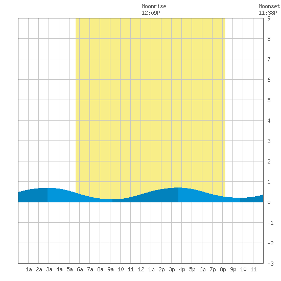Point o' Woods tide chart for Monday, July 24, 2023