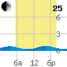 Point o' Woods tide chart for Tuesday, July 25, 2023