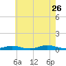 Point o' Woods tide chart for Wednesday, July 26, 2023