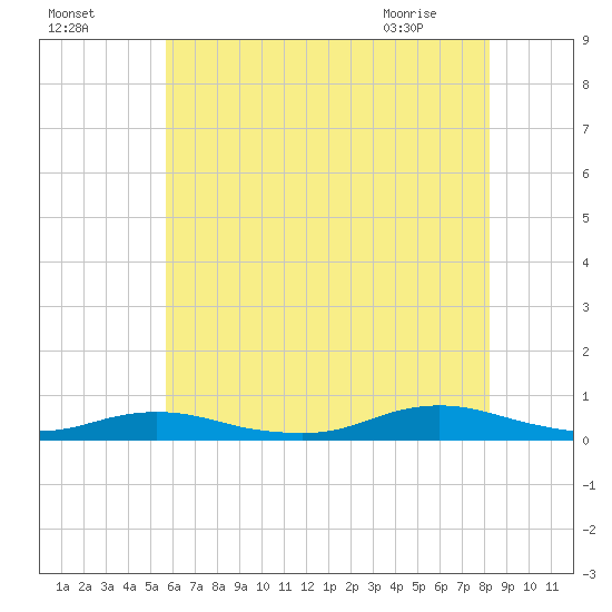 Point o' Woods tide chart for Thursday, July 27, 2023