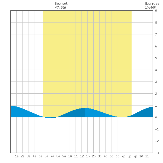 Point o' Woods tide chart for Wednesday, July 5, 2023