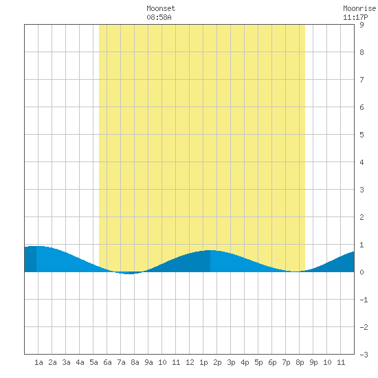 Point o' Woods tide chart for Thursday, July 6, 2023