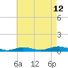 Point o' Woods tide chart for Saturday, August 12, 2023