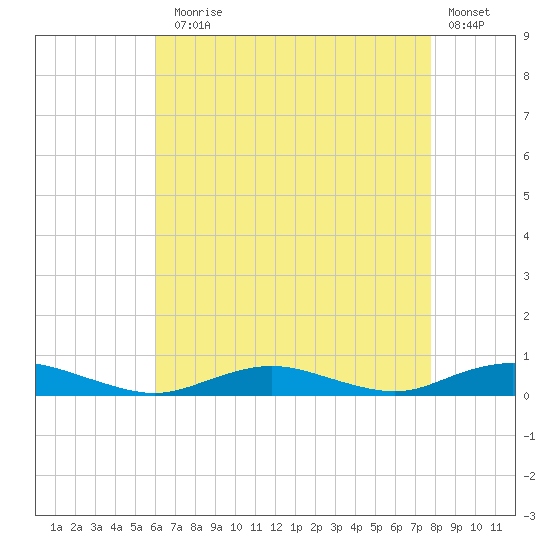 Point o' Woods tide chart for Thursday, August 17, 2023
