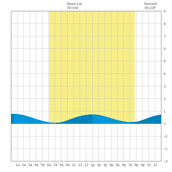 Point o' Woods tide chart for Saturday, August 19, 2023