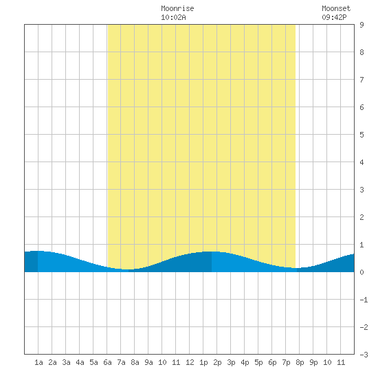 Point o' Woods tide chart for Sunday, August 20, 2023