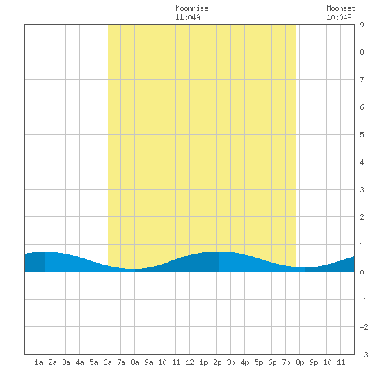 Point o' Woods tide chart for Monday, August 21, 2023