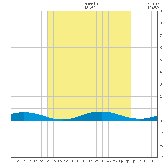 Point o' Woods tide chart for Tuesday, August 22, 2023