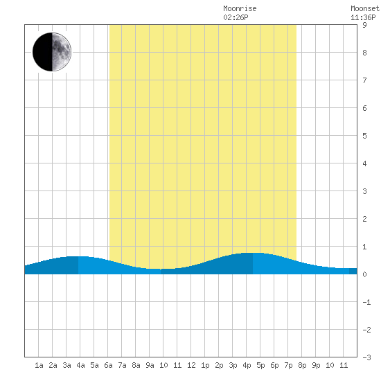 Point o' Woods tide chart for Thursday, August 24, 2023