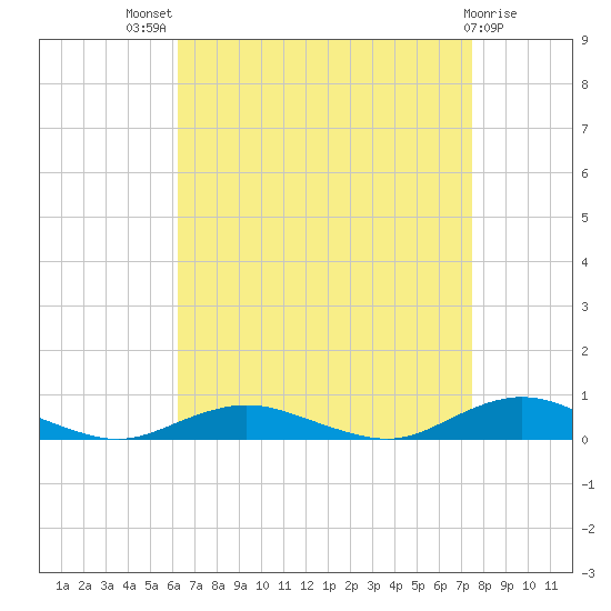 Point o' Woods tide chart for Tuesday, August 29, 2023
