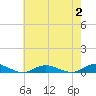 Point o' Woods tide chart for Wednesday, August 2, 2023