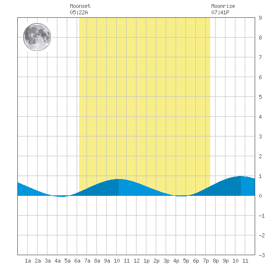 Point o' Woods tide chart for Wednesday, August 30, 2023