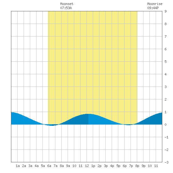 Point o' Woods tide chart for Thursday, August 3, 2023