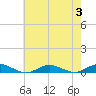 Point o' Woods tide chart for Thursday, August 3, 2023