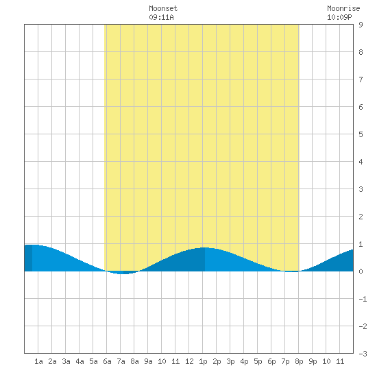 Point o' Woods tide chart for Friday, August 4, 2023