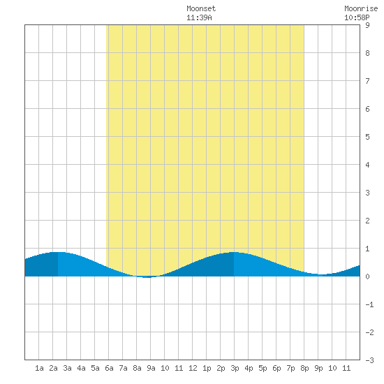 Point o' Woods tide chart for Sunday, August 6, 2023