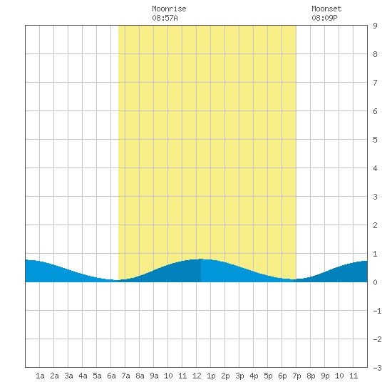 Point o' Woods tide chart for Sunday, September 17, 2023