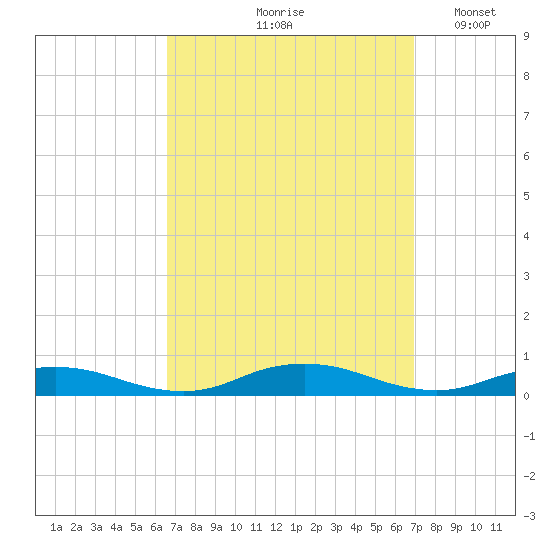 Point o' Woods tide chart for Tuesday, September 19, 2023