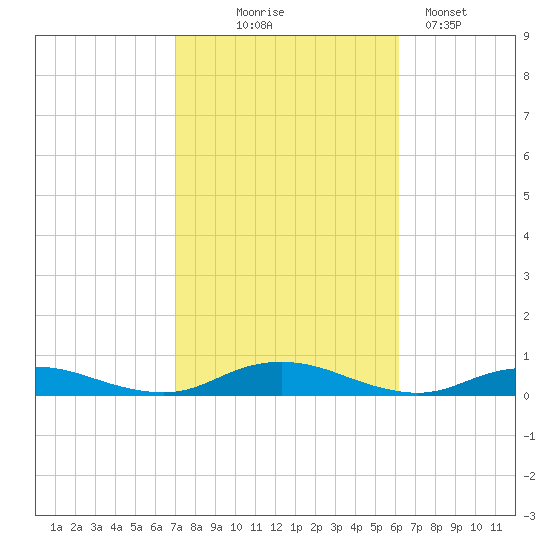 Point o' Woods tide chart for Tuesday, October 17, 2023