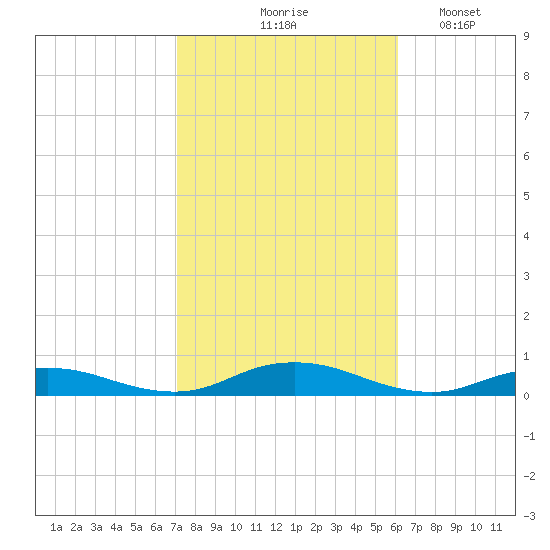 Point o' Woods tide chart for Wednesday, October 18, 2023