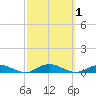 Point o' Woods tide chart for Sunday, October 1, 2023