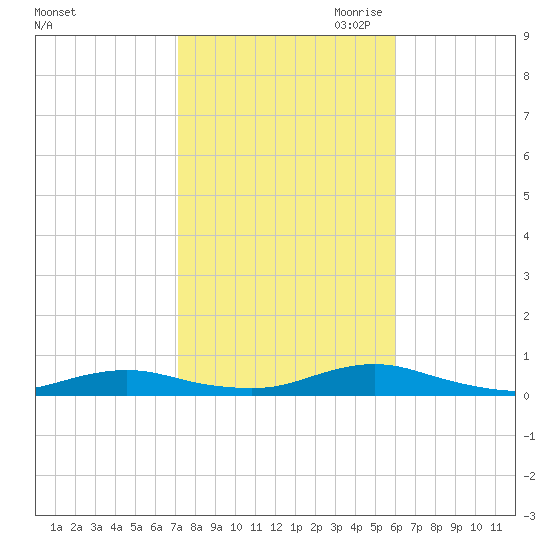 Point o' Woods tide chart for Sunday, October 22, 2023