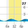 Point o' Woods tide chart for Friday, October 27, 2023