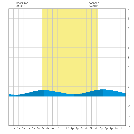 Point o' Woods tide chart for Monday, October 9, 2023