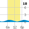 Point o' Woods tide chart for Friday, November 10, 2023