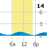 Point o' Woods tide chart for Tuesday, November 14, 2023