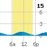 Point o' Woods tide chart for Wednesday, November 15, 2023