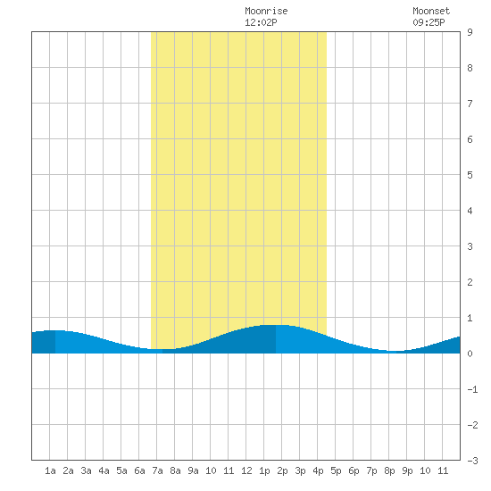 Point o' Woods tide chart for Saturday, November 18, 2023