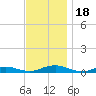 Point o' Woods tide chart for Saturday, November 18, 2023