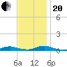 Point o' Woods tide chart for Monday, November 20, 2023