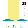 Point o' Woods tide chart for Thursday, November 23, 2023