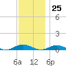 Point o' Woods tide chart for Saturday, November 25, 2023