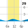 Point o' Woods tide chart for Wednesday, November 29, 2023